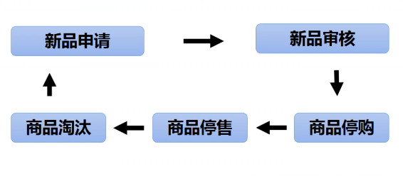 商品周期